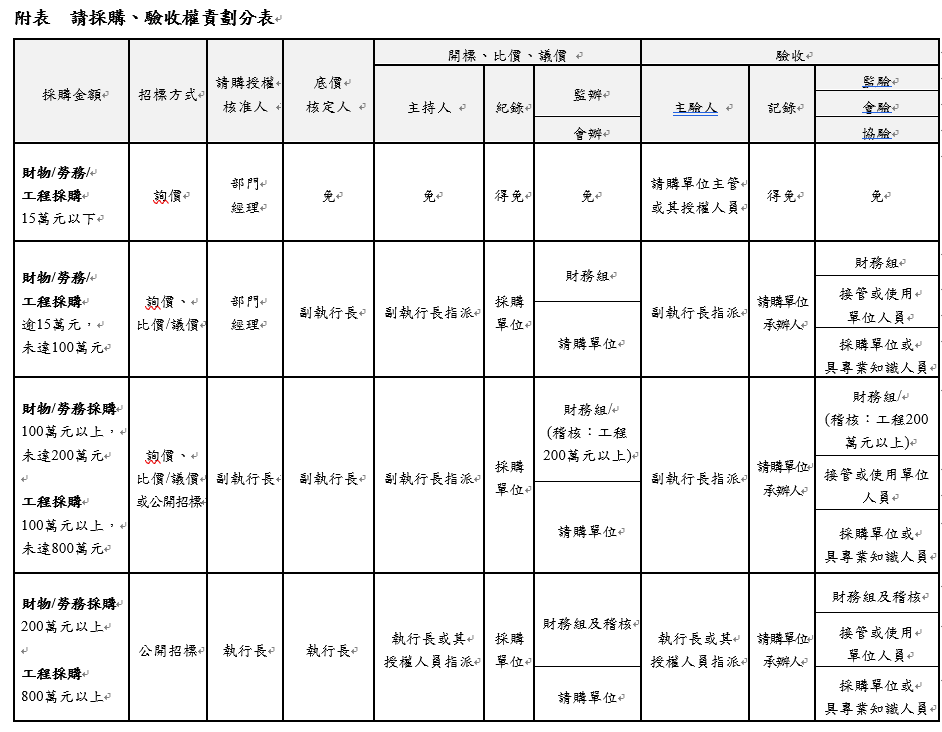 附表 請採購、驗收權責劃分表 附表 請採購、驗收權責劃分表